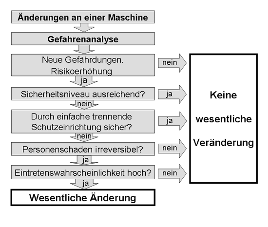 329A.7.d-Aenderungen